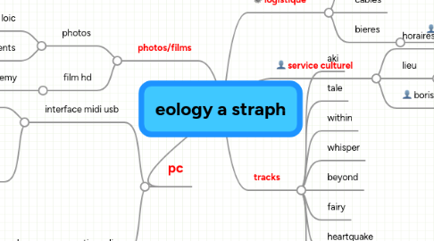 Mind Map: eology a straph