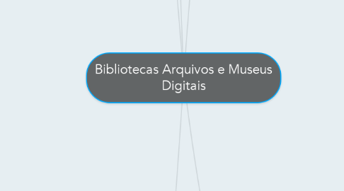 Mind Map: Bibliotecas Arquivos e Museus Digitais