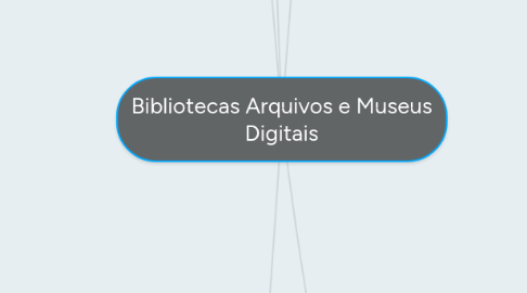 Mind Map: Bibliotecas Arquivos e Museus Digitais