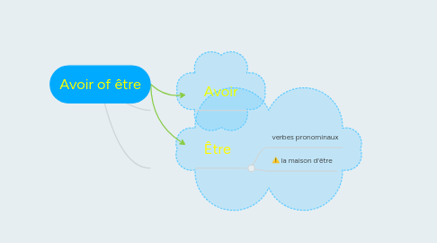 Mind Map: Avoir of être