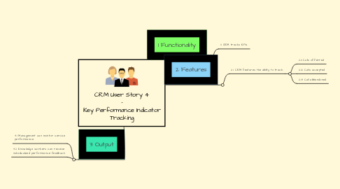 Mind Map: CRM User Story 4 - Key Performance Indicator Tracking