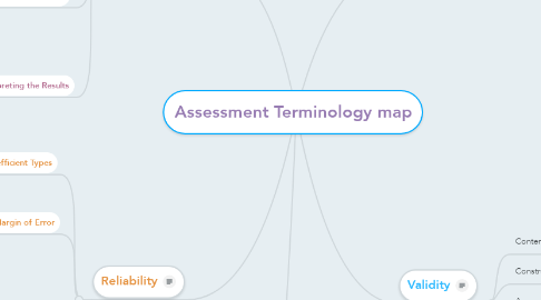 Mind Map: Assessment Terminology map