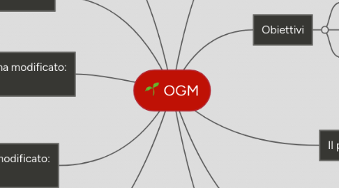 Mind Map: OGM