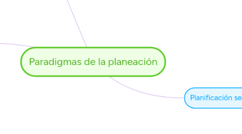 Mind Map: Paradigmas de la planeación