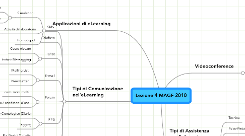 Mind Map: Lezione 4 MAGF 2010