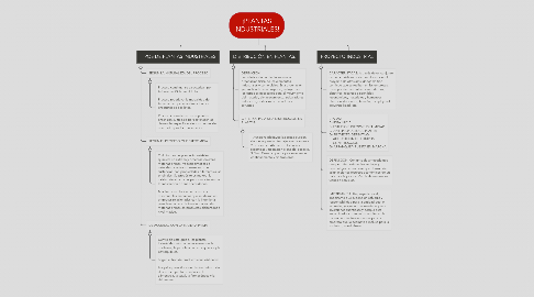 Mind Map: ¡PLANTAS INDUSTRIALES!