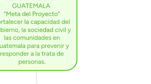 Mind Map: FORTALECIENDO LA PREVENCIÓN Y PROTECCIÓN DE LA TRATA DE PERSONAS EN GUATEMALA "Meta del Proyecto" Fortalecer la capacidad del gobierno, la sociedad civil y las comunidades en Guatemala para prevenir y responder a la trata de personas.