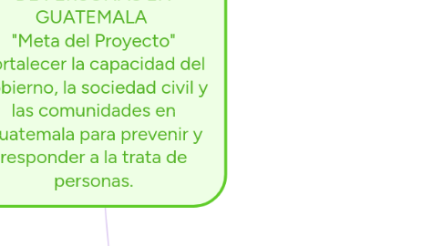 Mind Map: FORTALECIENDO LA PREVENCIÓN Y PROTECCIÓN DE LA TRATA DE PERSONAS EN GUATEMALA  "Meta del Proyecto" Fortalecer la capacidad del gobierno, la sociedad civil y las comunidades en Guatemala para prevenir y responder a la trata de personas.