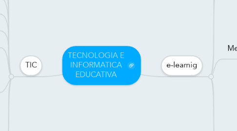 Mind Map: TECNOLOGIA E INFORMATICA EDUCATIVA
