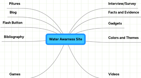 Mind Map: Water Awarness Site