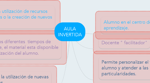 Mind Map: AULA INVERTIDA