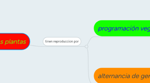 Mind Map: las plantas