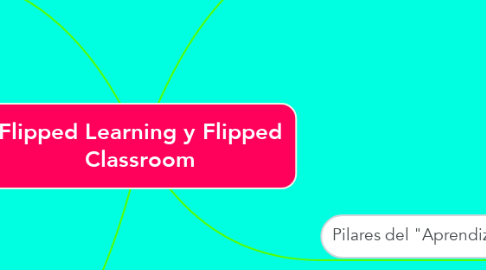 Mind Map: Flipped Learning y Flipped Classroom