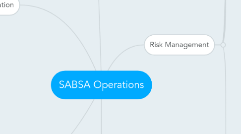 Mind Map: SABSA Operations