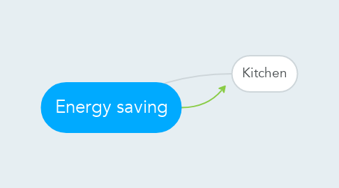 Mind Map: Energy saving