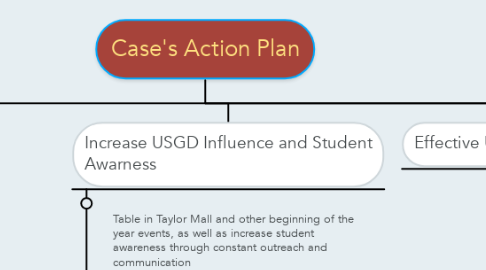 Mind Map: Case's Action Plan