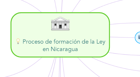 Mind Map: Proceso de formación de la Ley en Nicaragua