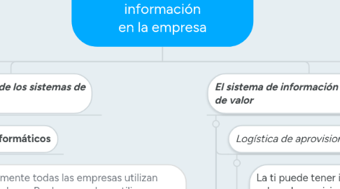 Mind Map: Aspectos fundamentales de los sistemas de información en la empresa