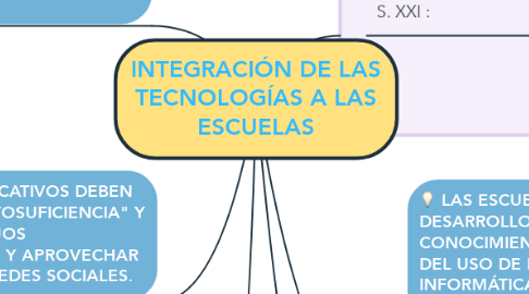 Mind Map: INTEGRACIÓN DE LAS TECNOLOGÍAS A LAS ESCUELAS