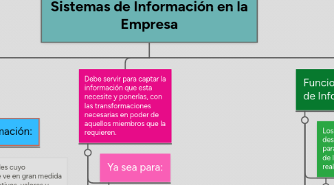 Mind Map: Sistemas de Información en la Empresa