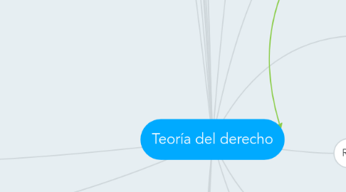 Mind Map: Teoría del derecho