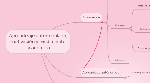 Mind Map: Aprendizaje autorregulado, motivación y rendimiento académico