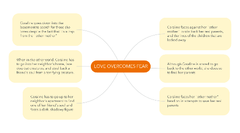 Mind Map: LOVE OVERCOMES FEAR