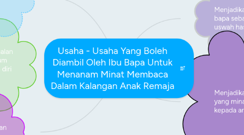 Mind Map: Usaha - Usaha Yang Boleh Diambil Oleh Ibu Bapa Untuk Menanam Minat Membaca Dalam Kalangan Anak Remaja