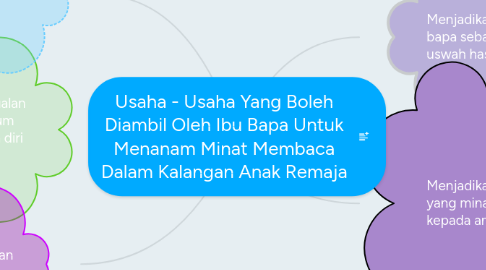 Mind Map: Usaha - Usaha Yang Boleh Diambil Oleh Ibu Bapa Untuk Menanam Minat Membaca Dalam Kalangan Anak Remaja