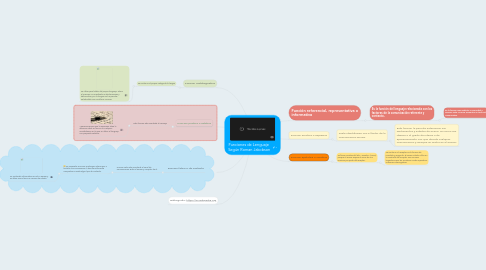 Mind Map: Funciones de Lenguaje Según Roman Jakobson