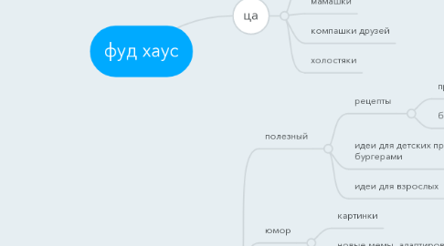 Mind Map: фуд хаус