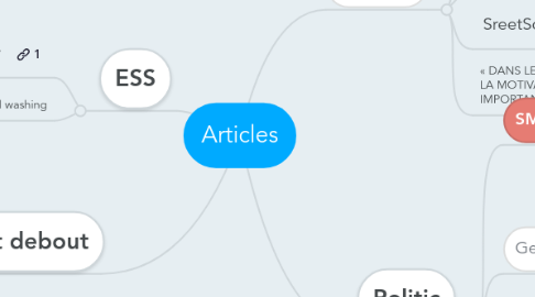 Mind Map: Articles