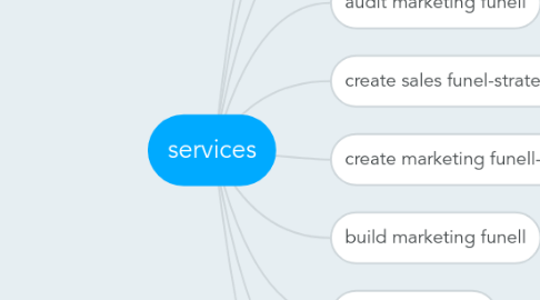 Mind Map: services