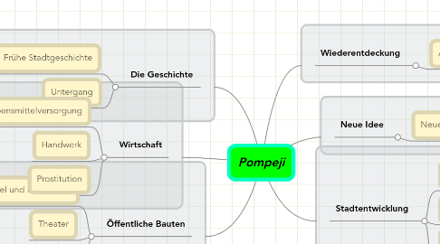 Mind Map: Pompeji