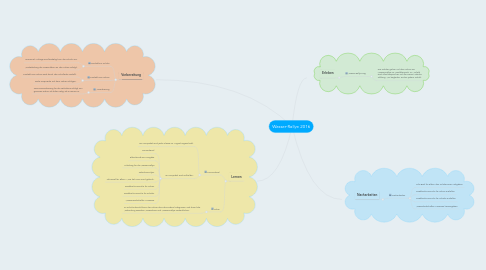 Mind Map: Wasser-Rallye 2016