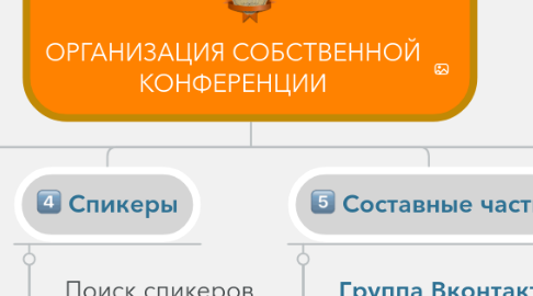 Mind Map: ОРГАНИЗАЦИЯ СОБСТВЕННОЙ КОНФЕРЕНЦИИ