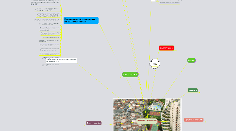 Mind Map: Population et inégalités dans le monde