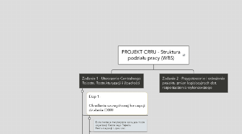 Mind Map: PROJEKT CRRU - Struktura podziału pracy (WBS)