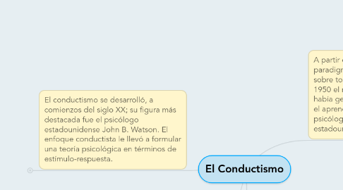 Mind Map: El Conductismo