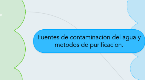 Mind Map: Fuentes de contaminación del agua y metodos de purificacion.