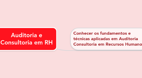 Mind Map: Auditoria e Consultoria em RH