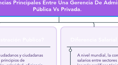 Mind Map: Las Diferencias Principales Entre Una Gerencia De Administración Pública Vs Privada.