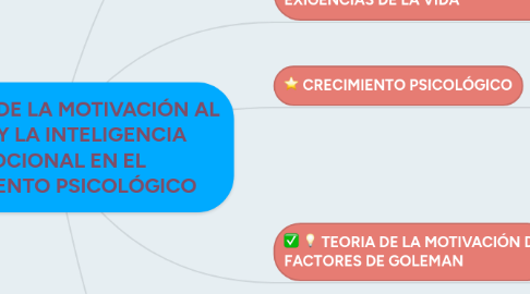 Mind Map: EFECTO DE LA MOTIVACIÓN AL LOGRO Y LA INTELIGENCIA EMOCIONAL EN EL CRECIMIENTO PSICOLÓGICO