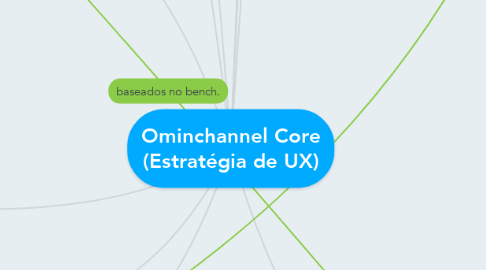 Mind Map: Ominchannel Core (Estratégia de UX)