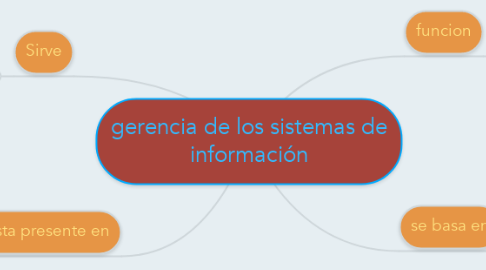 Mind Map: gerencia de los sistemas de información