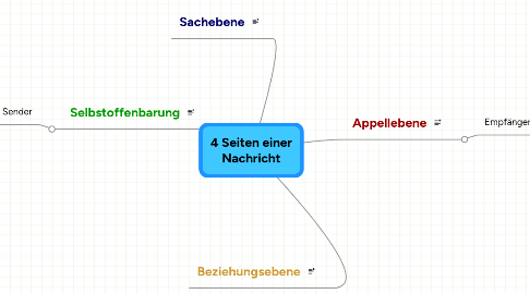 Mind Map: 4 Seiten einer Nachricht