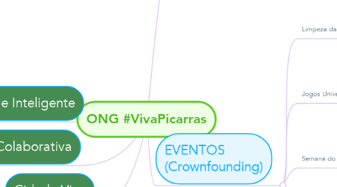 Mind Map: ONG #VivaPicarras