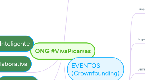 Mind Map: ONG #VivaPicarras