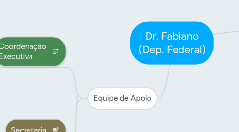 Mind Map: Dr. Fabiano (Dep. Federal)