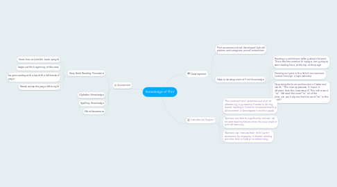 Mind Map: Knowledge of Print